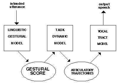 Gestural Model Figure 1
