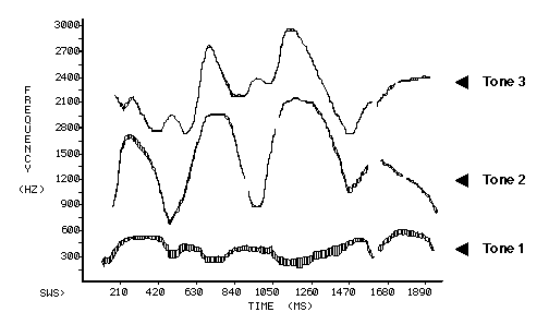  graph of frequency and amplitude variations of three sinusoids
